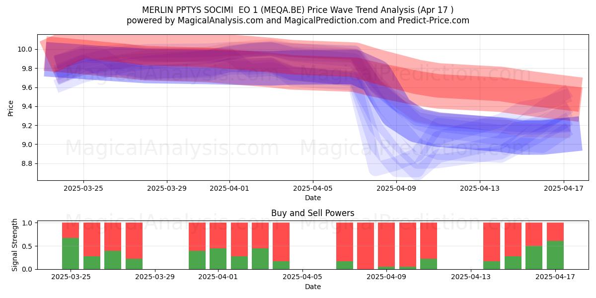  MERLIN PPTYS SOCIMI  EO 1 (MEQA.BE) Support and Resistance area (17 Apr) 