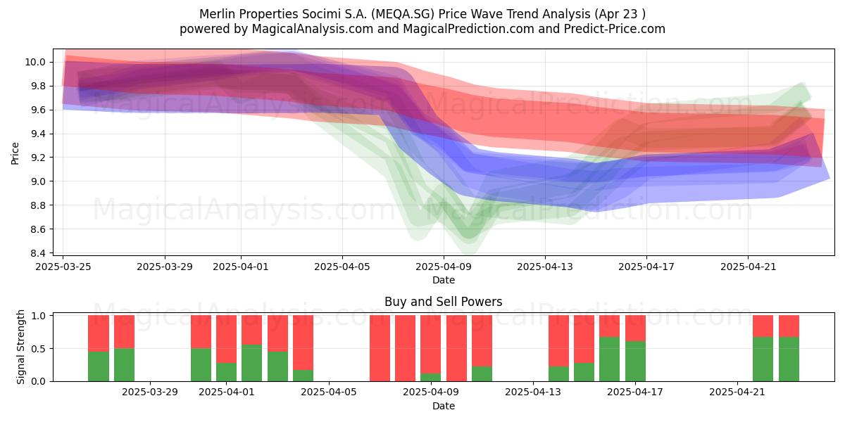  Merlin Properties Socimi S.A. (MEQA.SG) Support and Resistance area (23 Apr) 