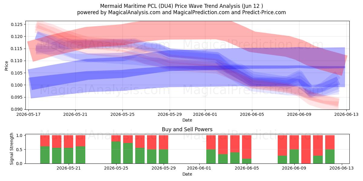  Mermaid Maritime PCL (DU4) Support and Resistance area (11 Jun) 