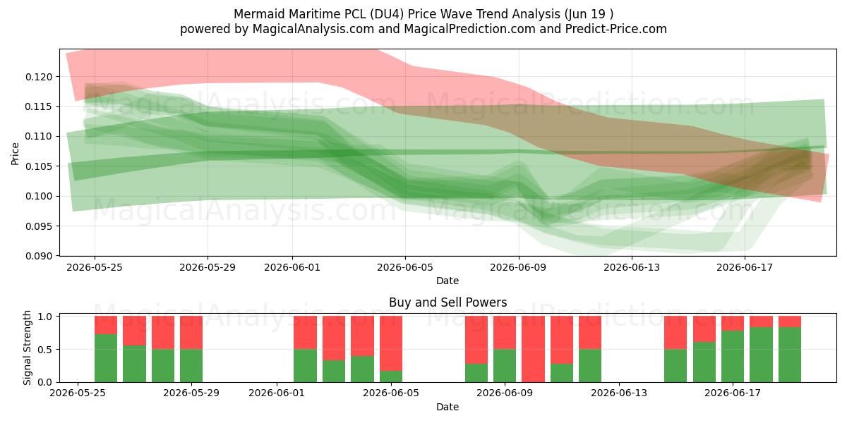  Mermaid Maritime PCL (DU4) Support and Resistance area (18 Jun) 