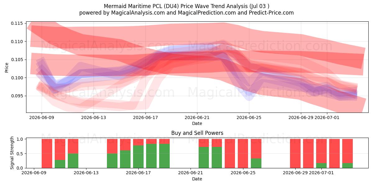  Mermaid Maritime PCL (DU4) Support and Resistance area (02 Jul) 