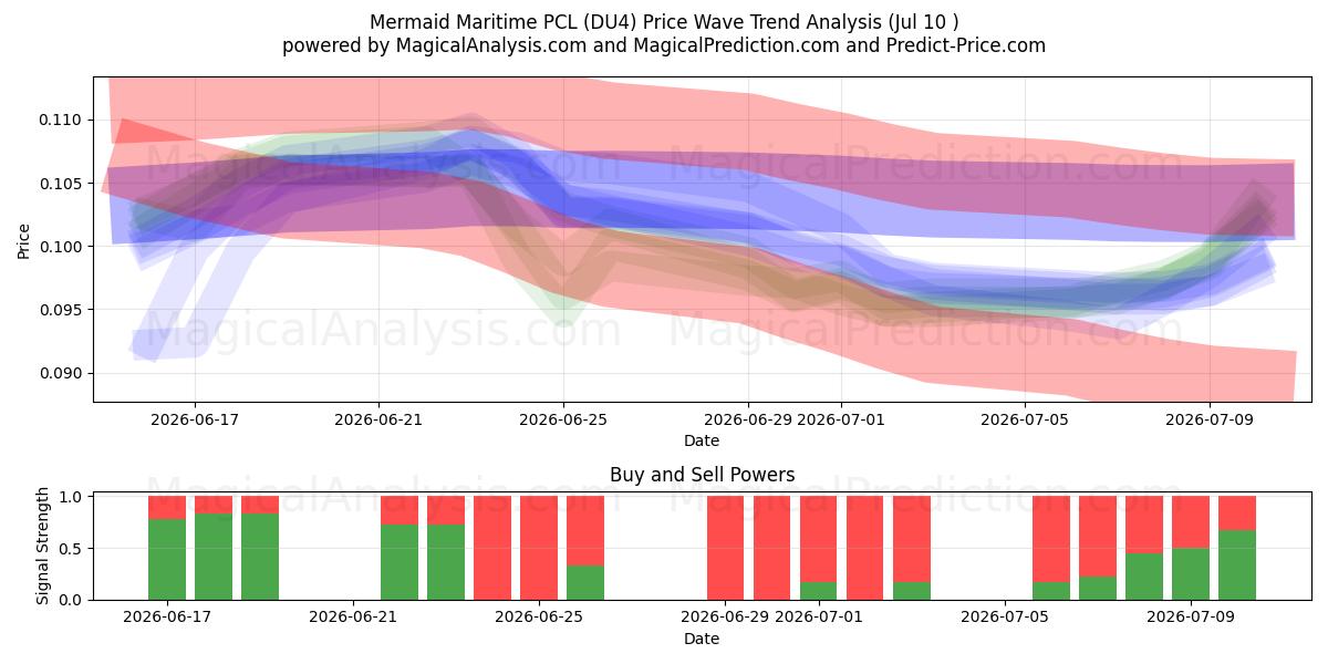  Mermaid Maritime PCL (DU4) Support and Resistance area (09 Jul) 