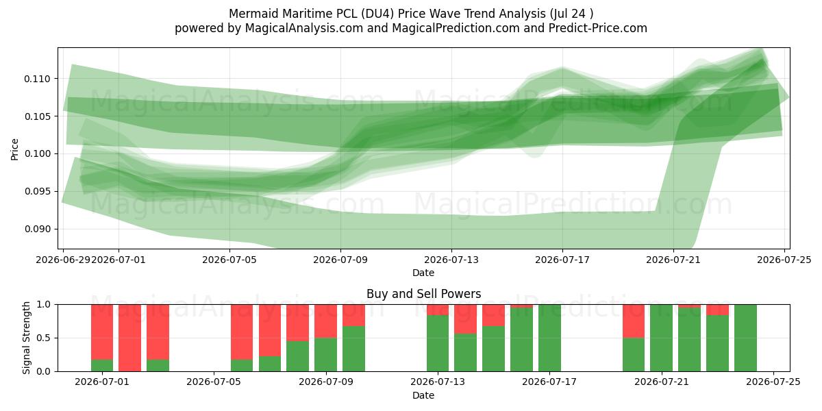  Mermaid Maritime PCL (DU4) Support and Resistance area (23 Jul) 