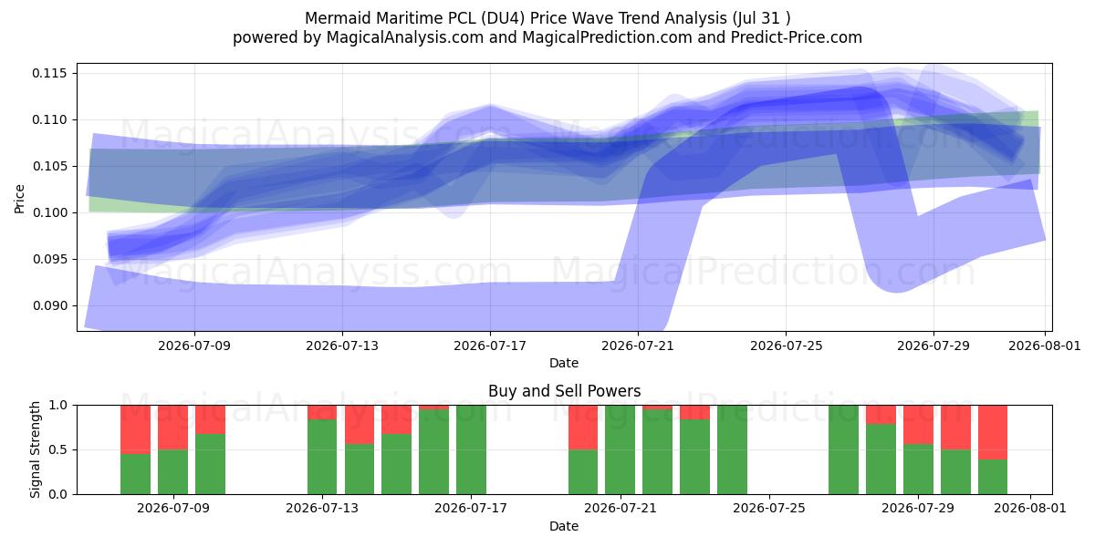  Mermaid Maritime PCL (DU4) Support and Resistance area (30 Jul) 