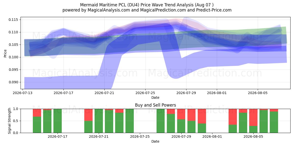  Mermaid Maritime PCL (DU4) Support and Resistance area (06 Aug) 