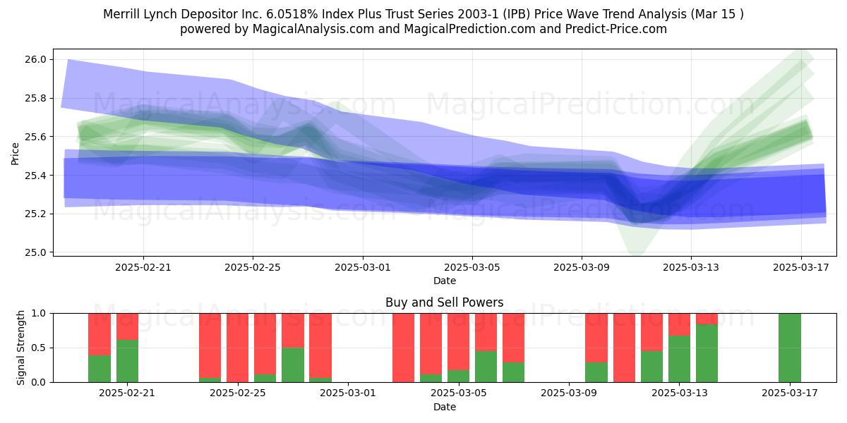  Merrill Lynch Depositor Inc. 6.0518% Index Plus Trust Series 2003-1 (IPB) Support and Resistance area (15 Mar) 