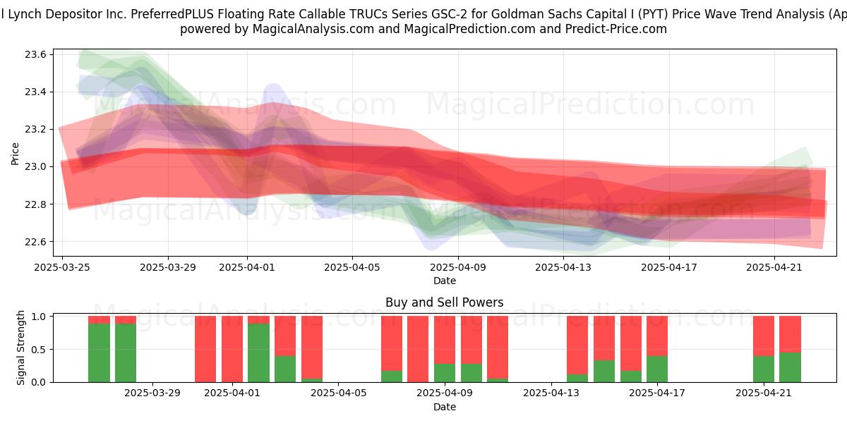  Merrill Lynch Depositor Inc. PreferredPLUS Floating Rate Callable TRUCs Series GSC-2 for Goldman Sachs Capital I (PYT) Support and Resistance area (22 Apr) 