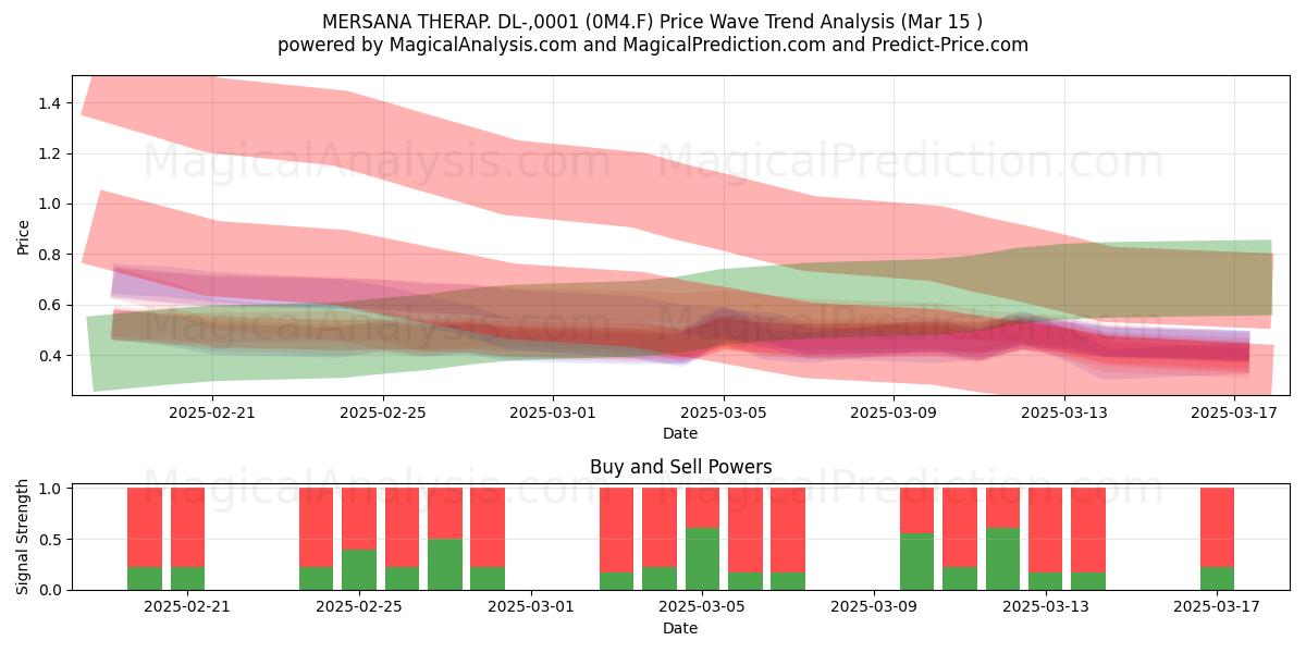  MERSANA THERAP. DL-,0001 (0M4.F) Support and Resistance area (15 Mar) 