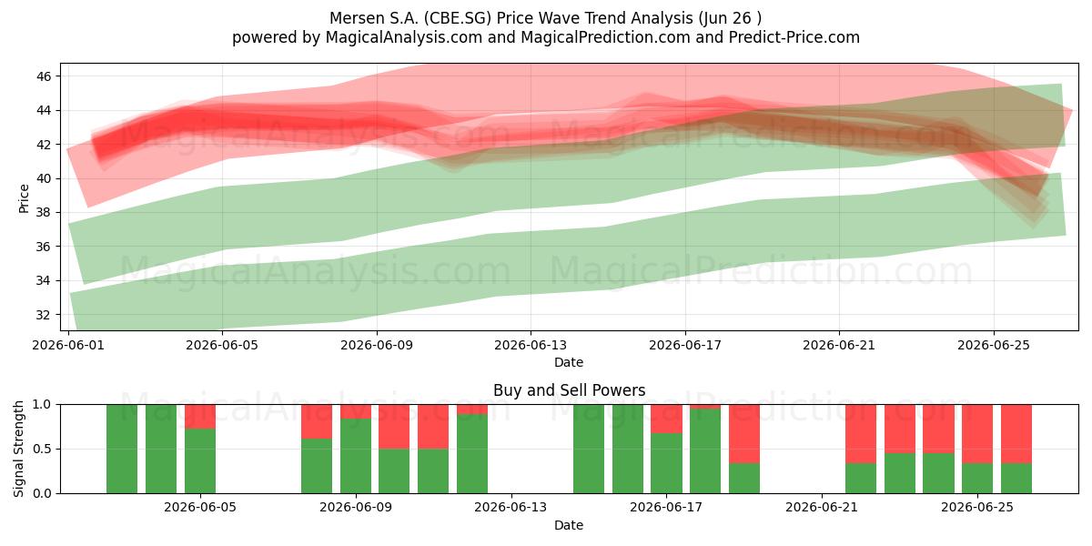  Mersen S.A. (CBE.SG) Support and Resistance area (25 Jun) 