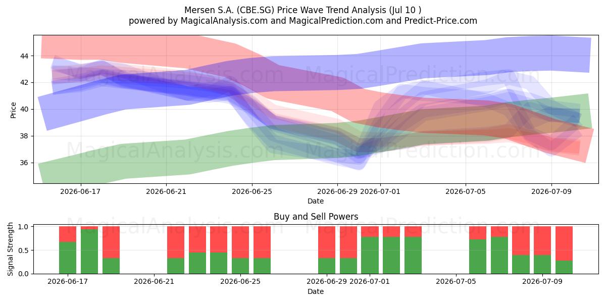  Mersen S.A. (CBE.SG) Support and Resistance area (09 Jul) 