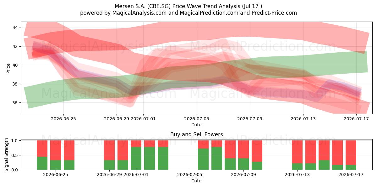  Mersen S.A. (CBE.SG) Support and Resistance area (16 Jul) 