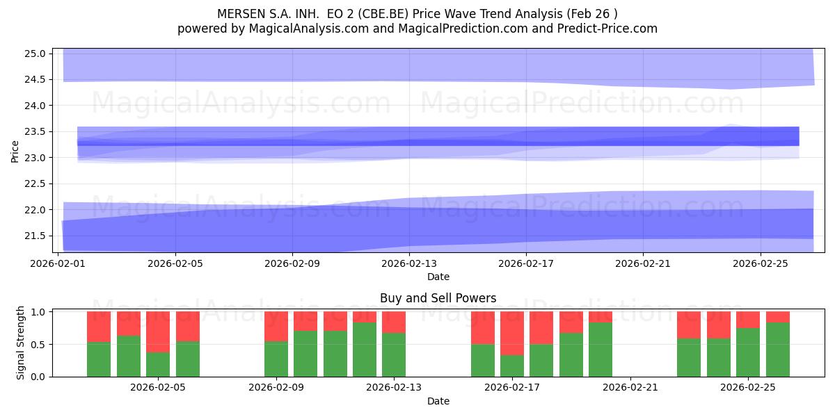  MERSEN S.A. INH.  EO 2 (CBE.BE) Support and Resistance area (25 Feb) 