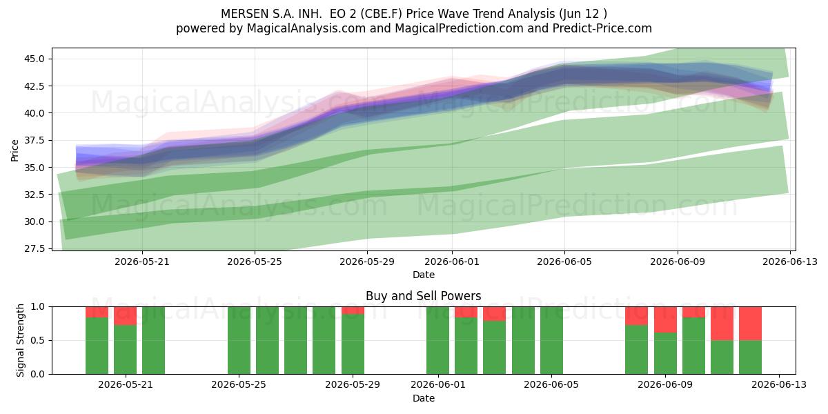  MERSEN S.A. INH.  EO 2 (CBE.F) Support and Resistance area (28 May) 