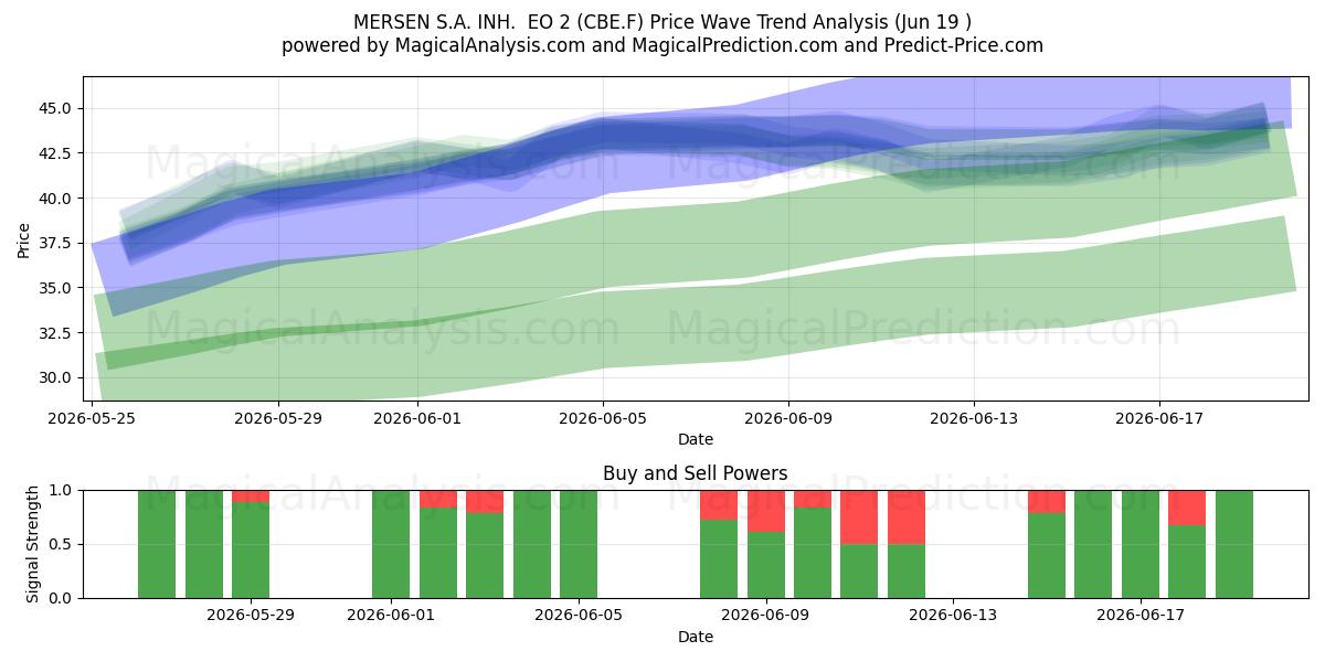  MERSEN S.A. INH.  EO 2 (CBE.F) Support and Resistance area (11 Jun) 
