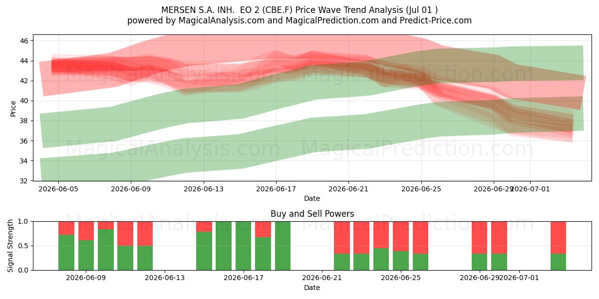  MERSEN S.A. INH.  EO 2 (CBE.F) Support and Resistance area (30 Jun) 