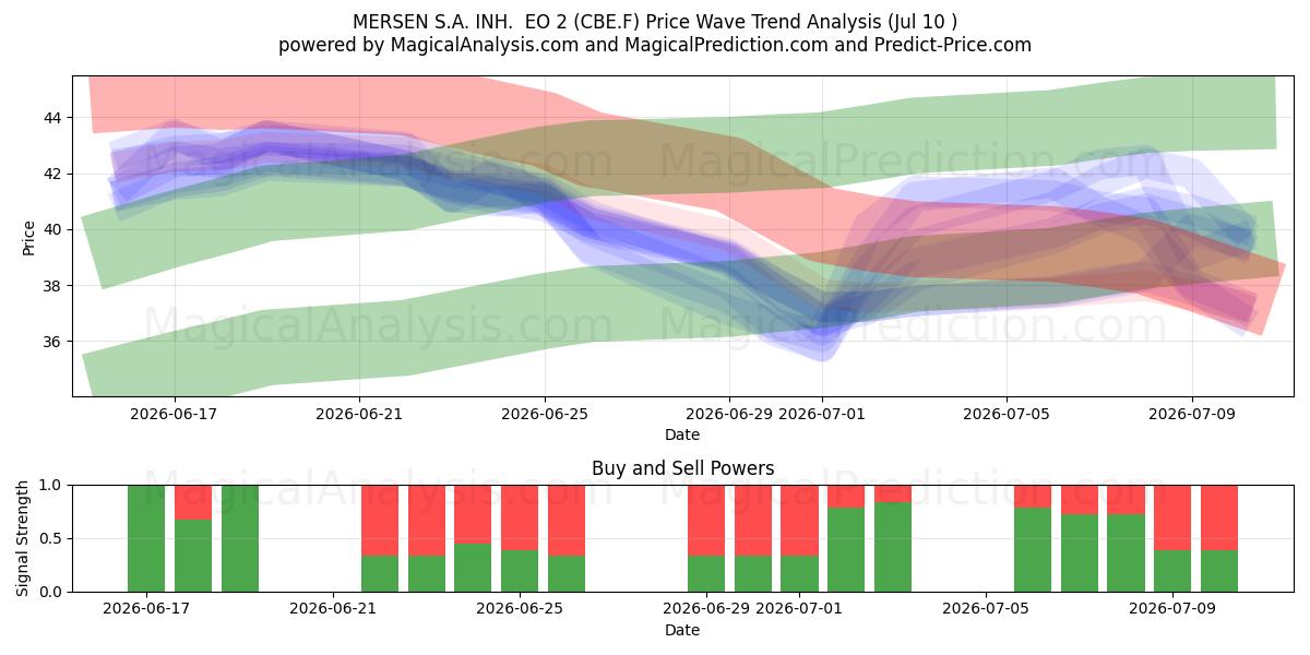  MERSEN S.A. INH.  EO 2 (CBE.F) Support and Resistance area (09 Jul) 