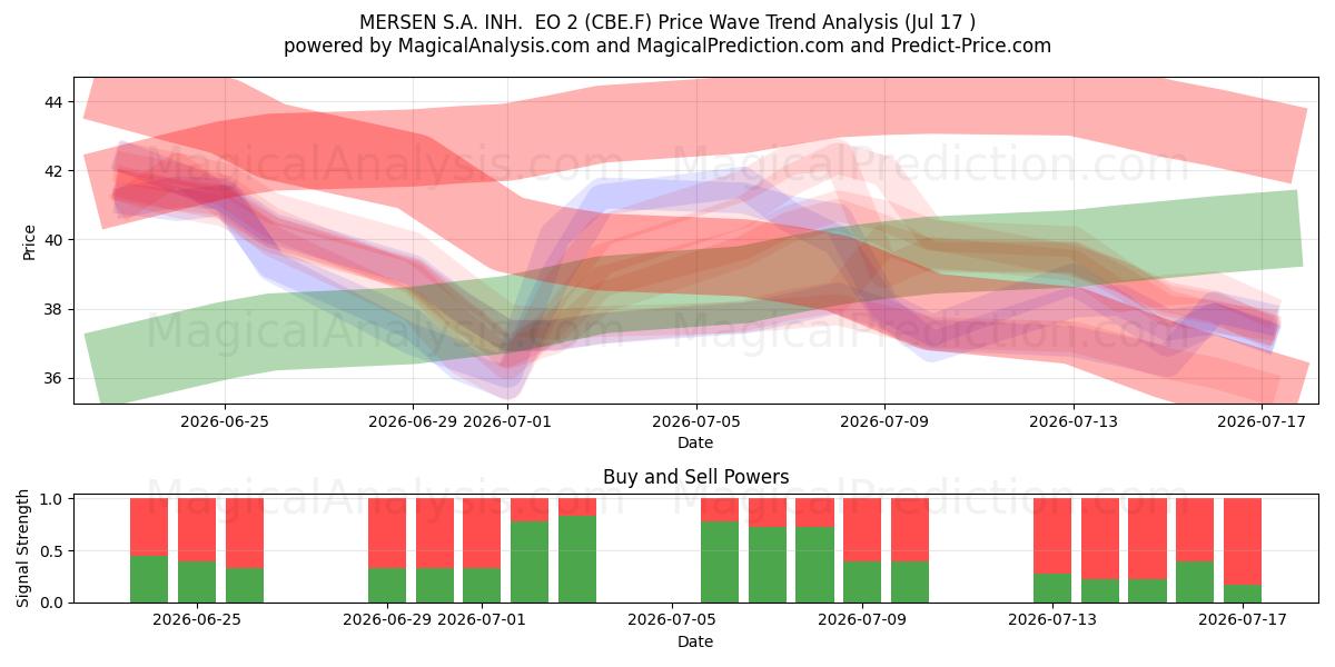  MERSEN S.A. INH.  EO 2 (CBE.F) Support and Resistance area (16 Jul) 