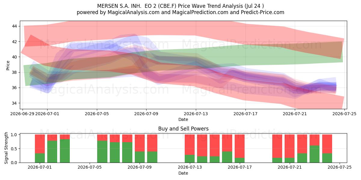 MERSEN S.A. INH.  EO 2 (CBE.F) Support and Resistance area (23 Jul) 