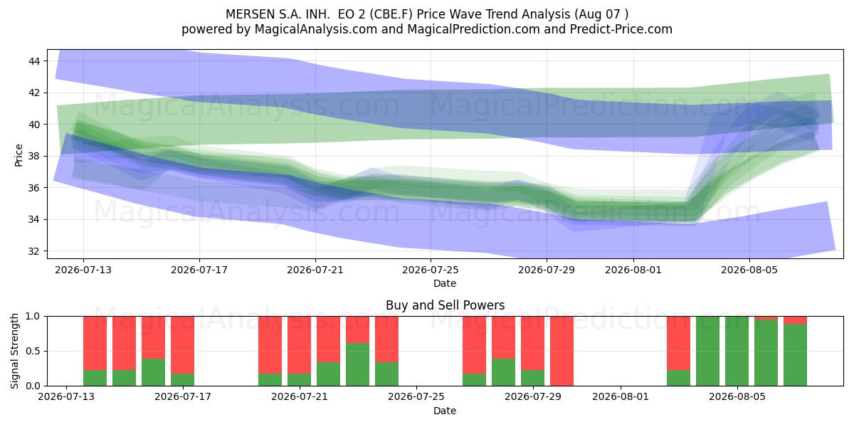  MERSEN S.A. INH.  EO 2 (CBE.F) Support and Resistance area (06 Aug) 