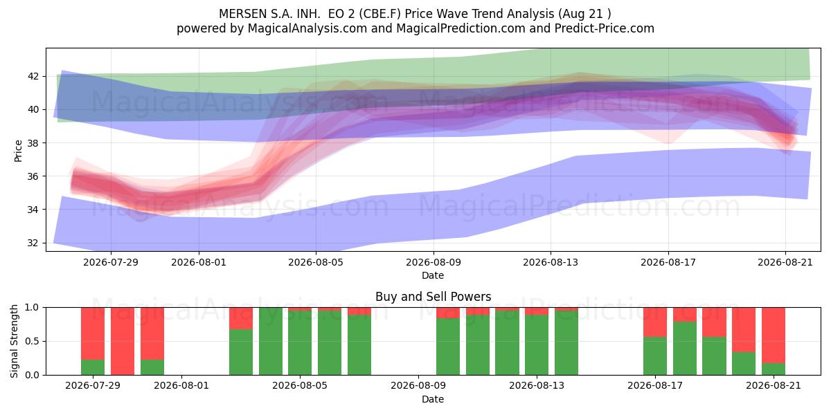 MERSEN S.A. INH.  EO 2 (CBE.F) Support and Resistance area (20 Aug) 