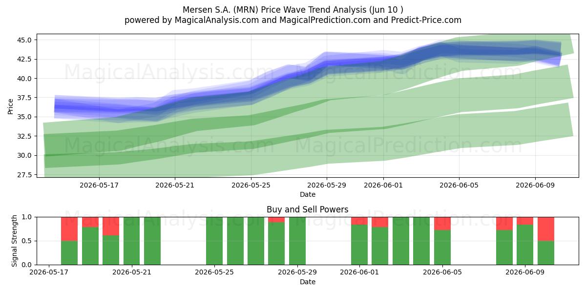  Mersen S.A. (MRN) Support and Resistance area (09 Jun) 