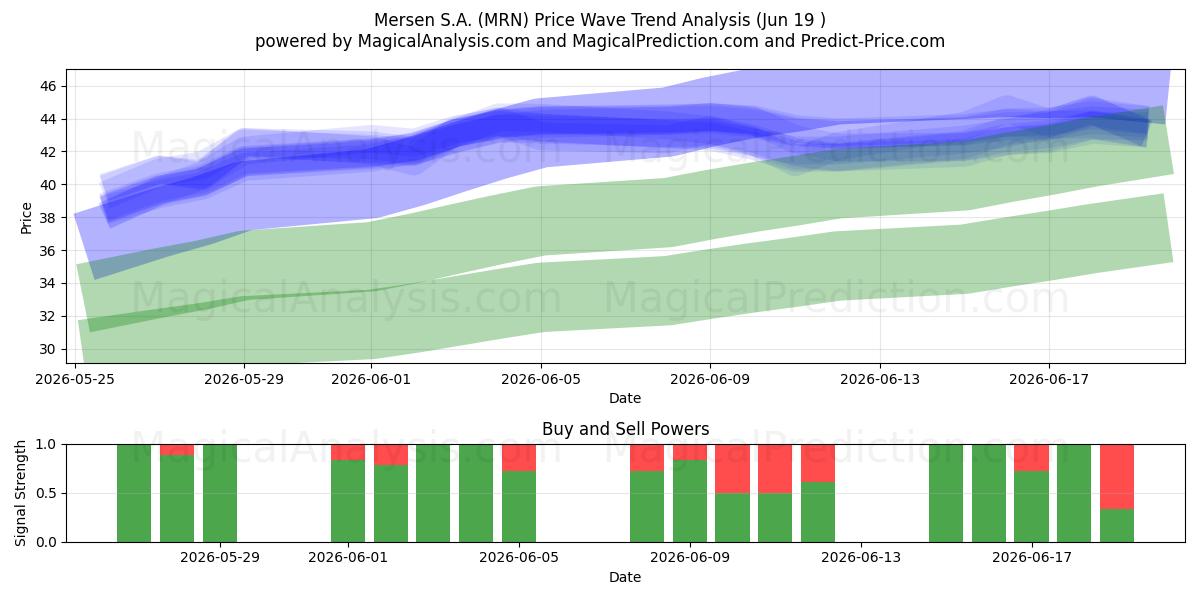  Mersen S.A. (MRN) Support and Resistance area (18 Jun) 