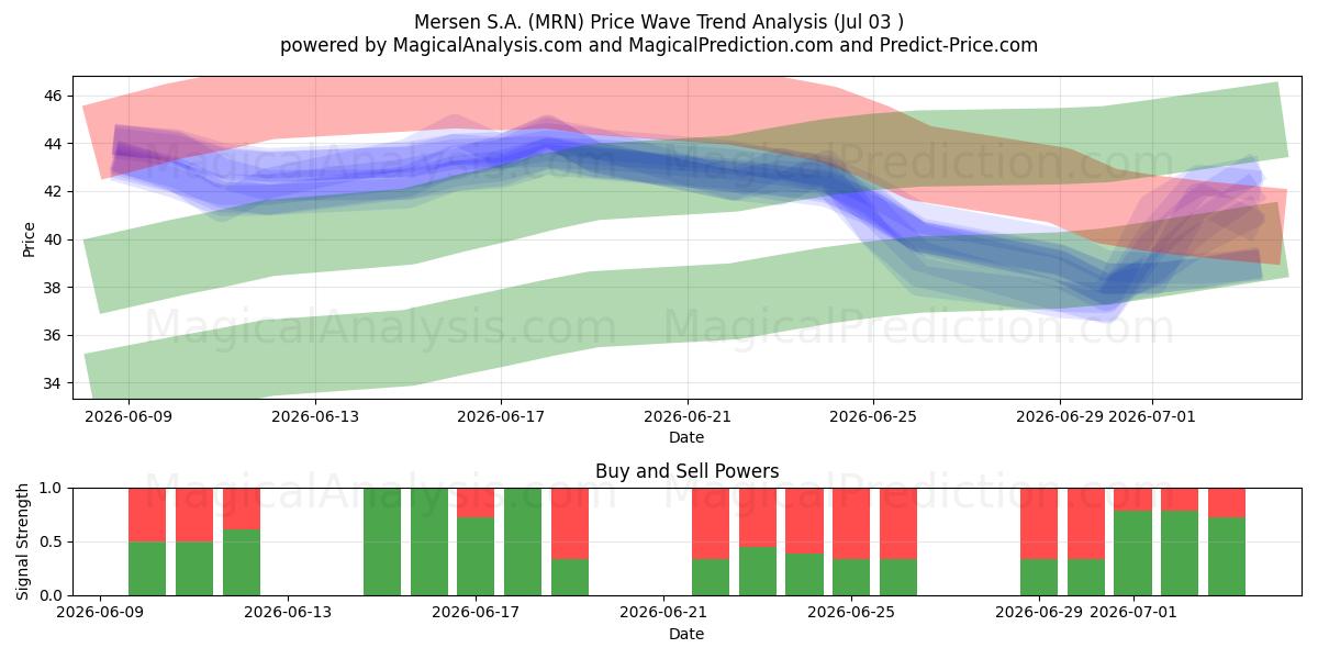  Mersen S.A. (MRN) Support and Resistance area (02 Jul) 