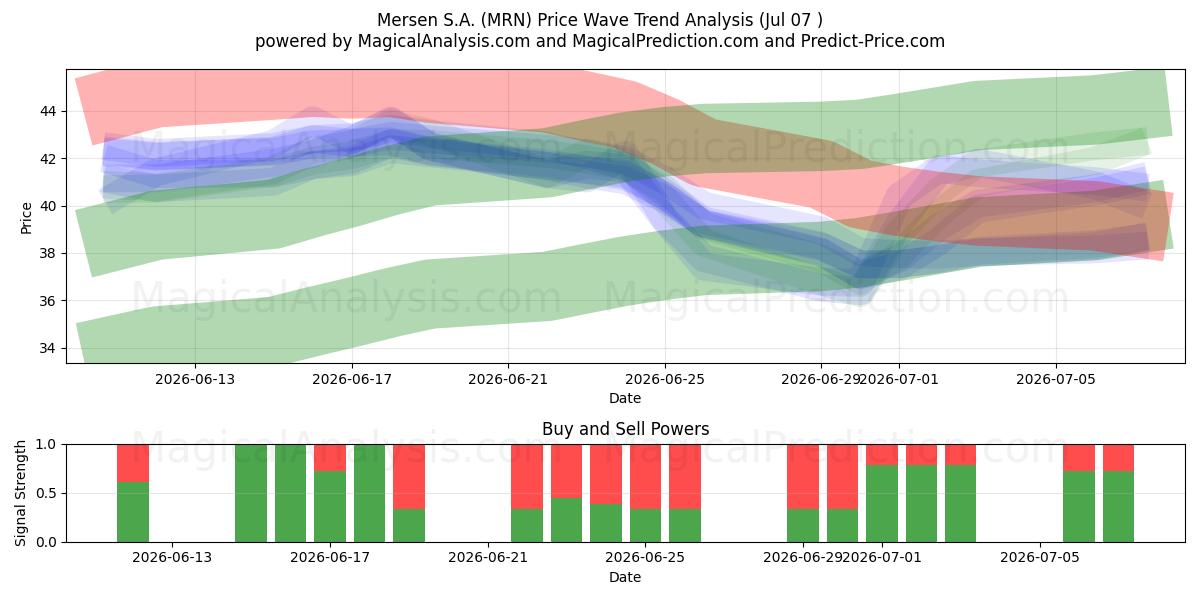  Mersen S.A. (MRN) Support and Resistance area (06 Jul) 