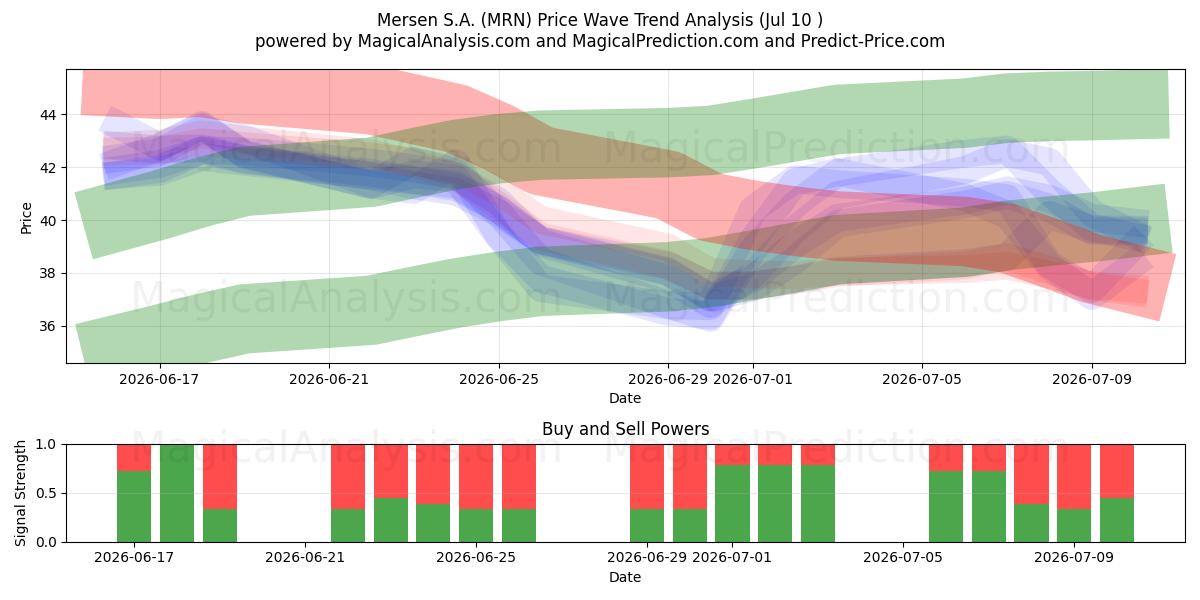  Mersen S.A. (MRN) Support and Resistance area (09 Jul) 