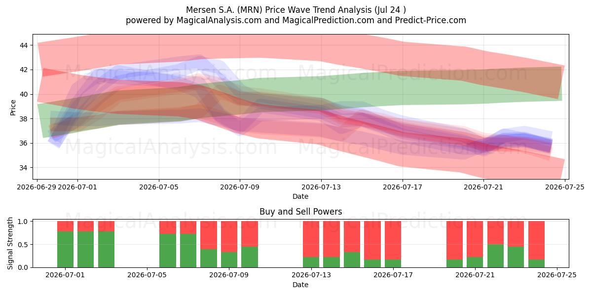  Mersen S.A. (MRN) Support and Resistance area (23 Jul) 