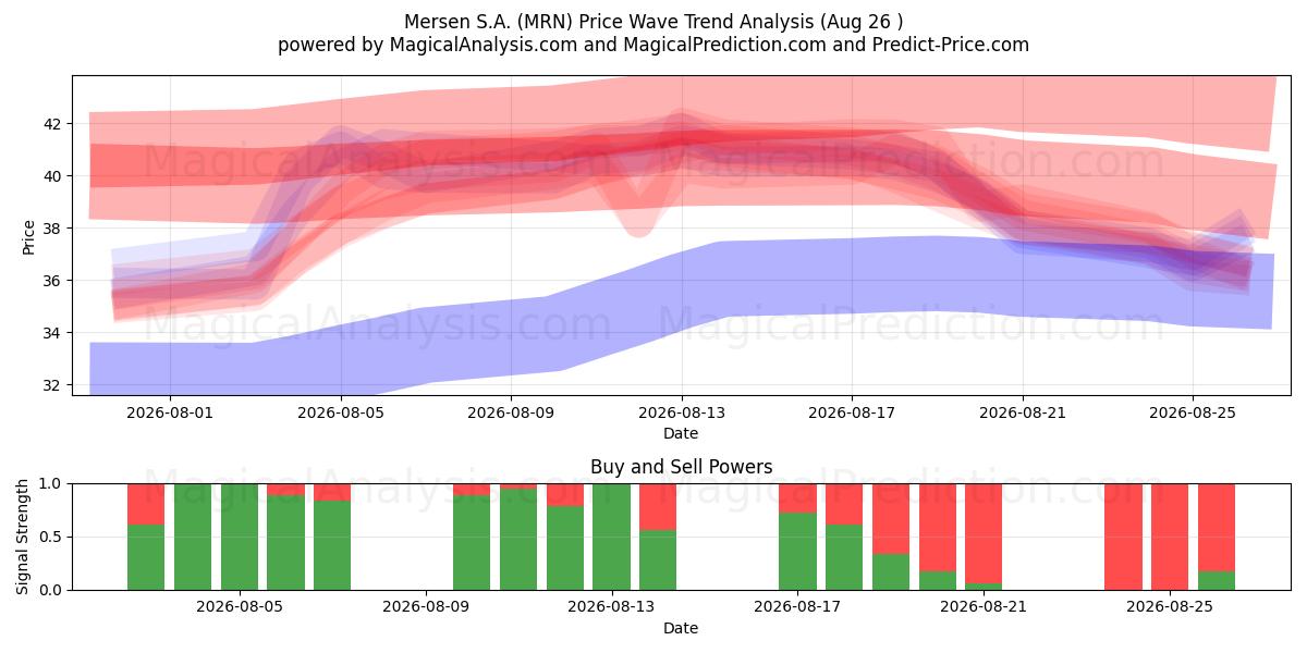  Mersen S.A. (MRN) Support and Resistance area (25 Aug) 