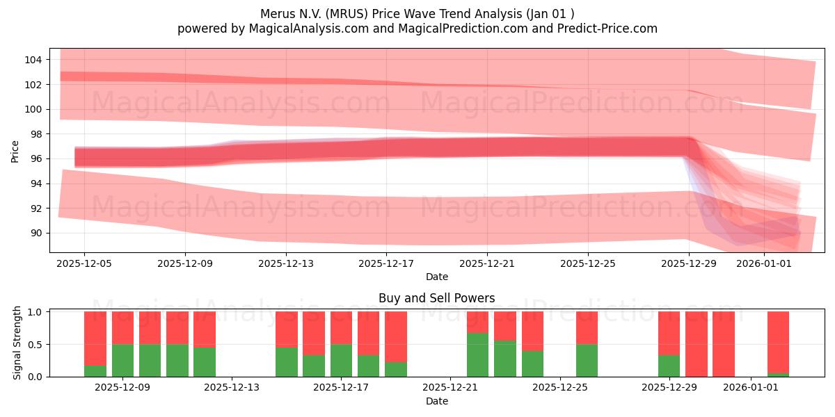  Merus N.V. (MRUS) Support and Resistance area (31 Dec) 
