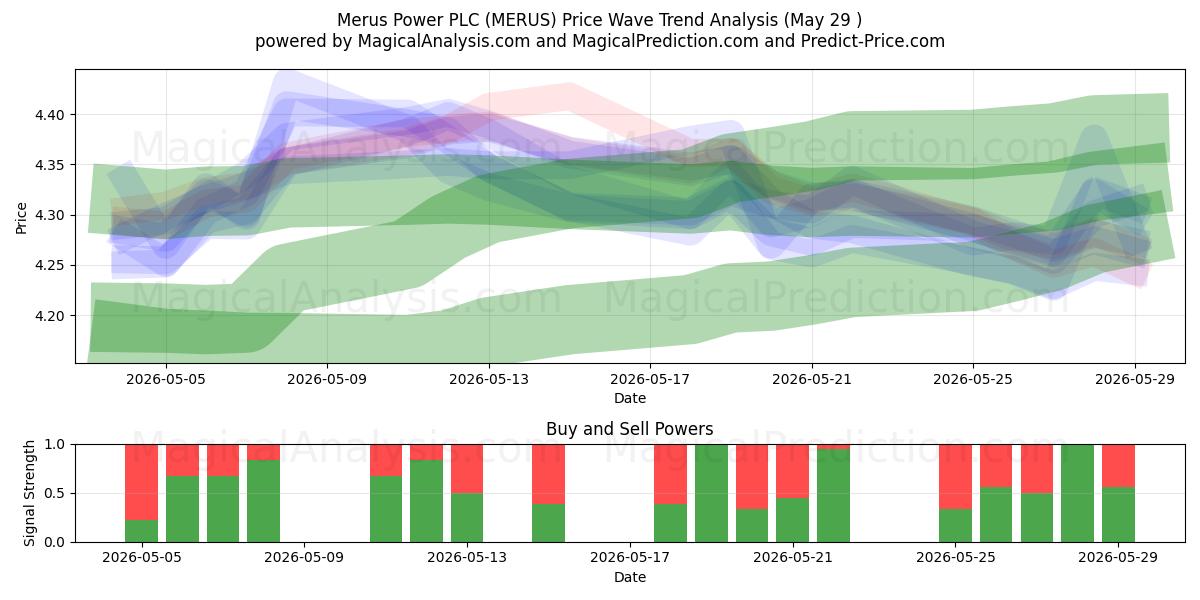  Merus Power PLC (MERUS) Support and Resistance area (28 May) 