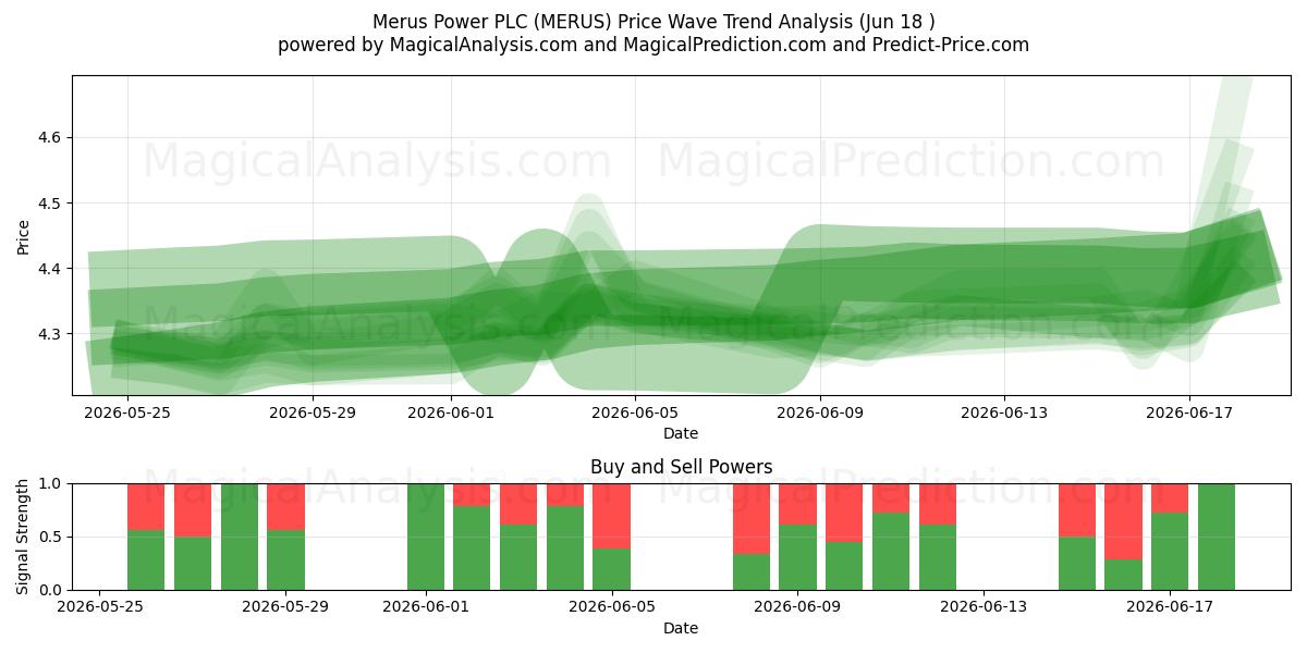  Merus Power PLC (MERUS) Support and Resistance area (17 Jun) 