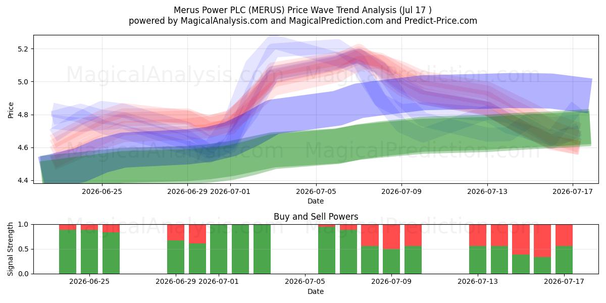  Merus Power PLC (MERUS) Support and Resistance area (16 Jul) 