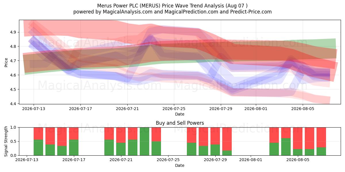  Merus Power PLC (MERUS) Support and Resistance area (06 Aug) 
