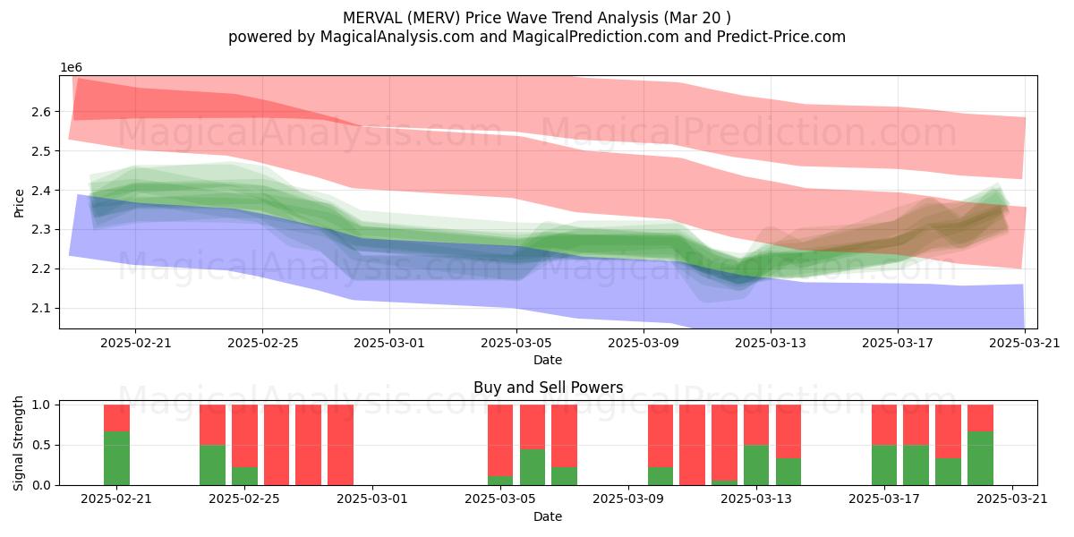  MERVAL (MERV) Support and Resistance area (20 Mar) 