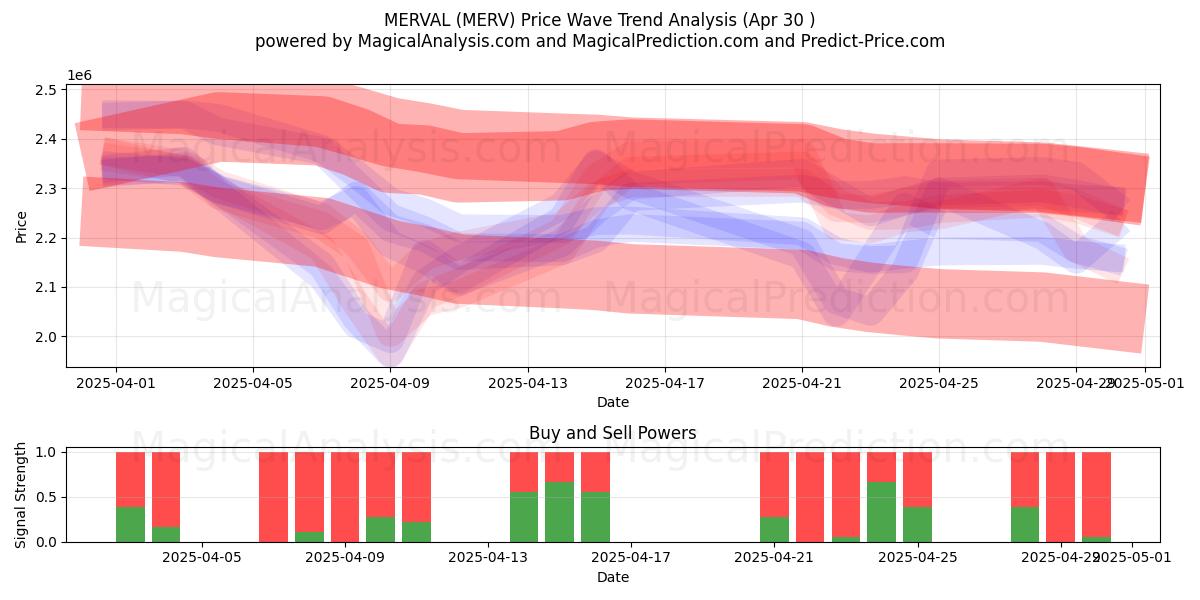  MERVAL (MERV) Support and Resistance area (30 Apr) 