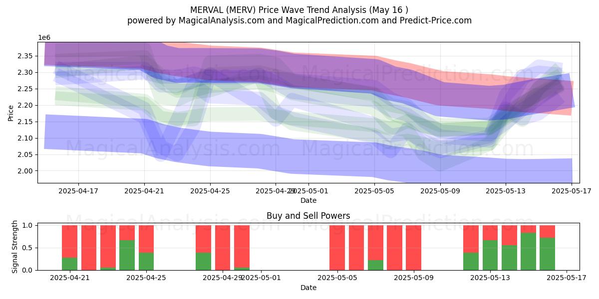  MERVAL (MERV) Support and Resistance area (16 May) 