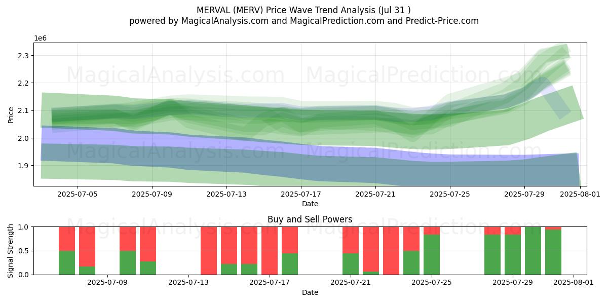  MERVAL (MERV) Support and Resistance area (29 Jul) 
