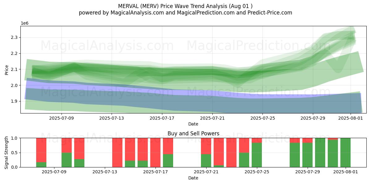  MERVAL (MERV) Support and Resistance area (30 Jul) 