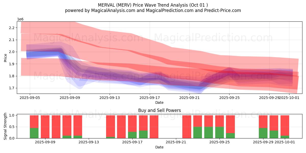  मर्वल (MERV) Support and Resistance area (30 Sep) 