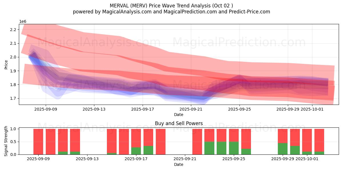  MERVAL (MERV) Support and Resistance area (01 Oct) 