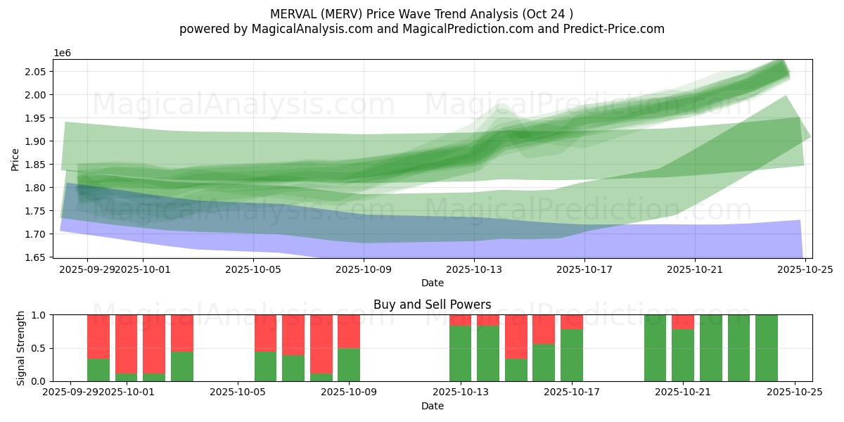  MERVAL (MERV) Support and Resistance area (23 Oct) 