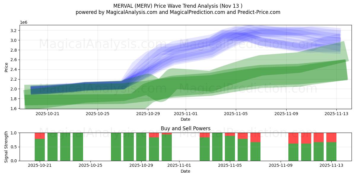  MERVAL (MERV) Support and Resistance area (12 Nov) 