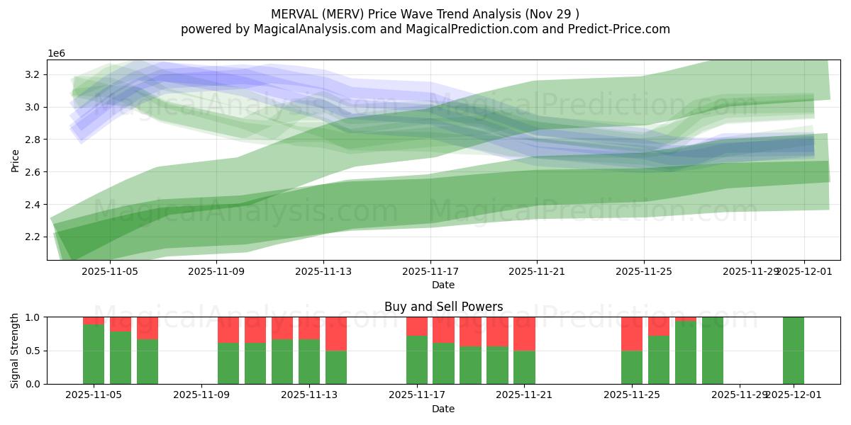  MERVAL (MERV) Support and Resistance area (28 Nov) 