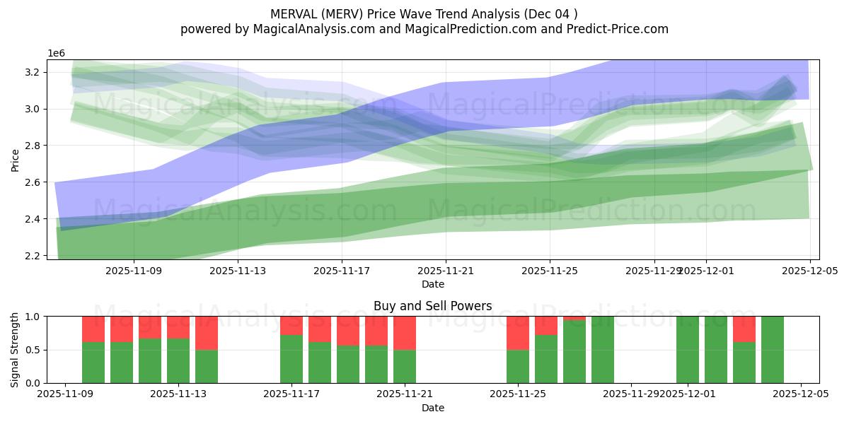  MERVAL (MERV) Support and Resistance area (03 Dec) 