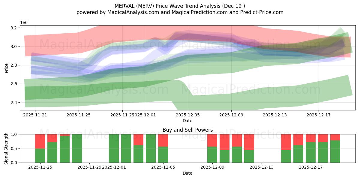  MERVAL (MERV) Support and Resistance area (18 Dec) 