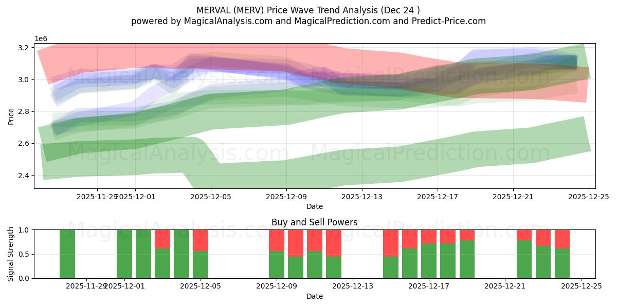  MERVAL (MERV) Support and Resistance area (23 Dec) 