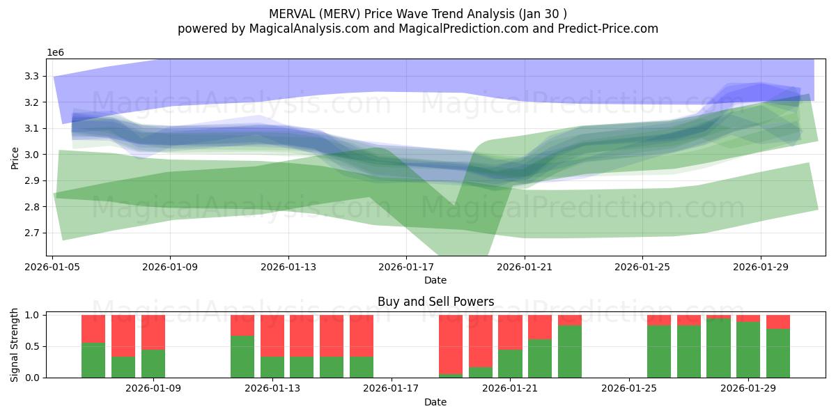  MERVAL (MERV) Support and Resistance area (29 Jan) 